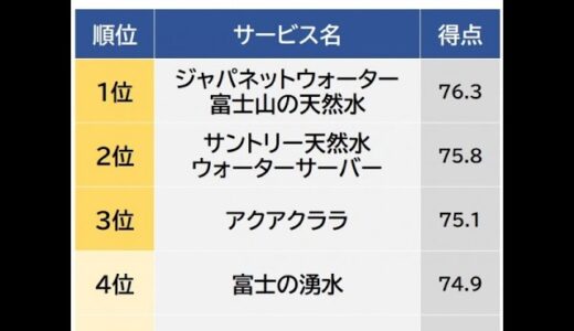 ニュース –  ウォーターサーバー顧客満足度ランキング 1位は「ジャパネットウォーター 富士山の天然水」